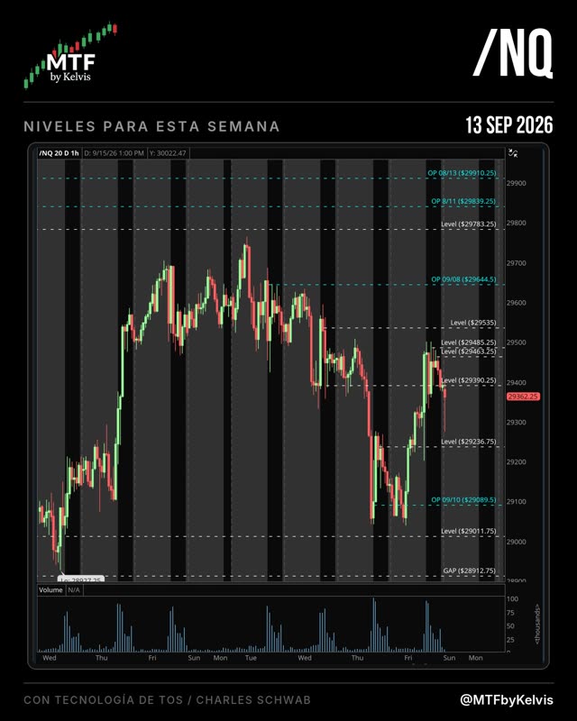 Niveles de NQ marcados en el chart