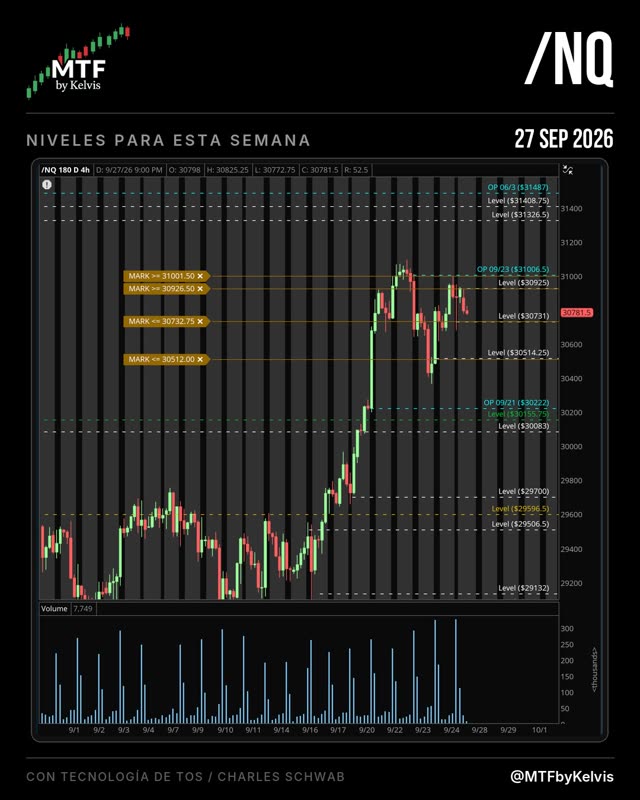 Niveles de NQ de la semana