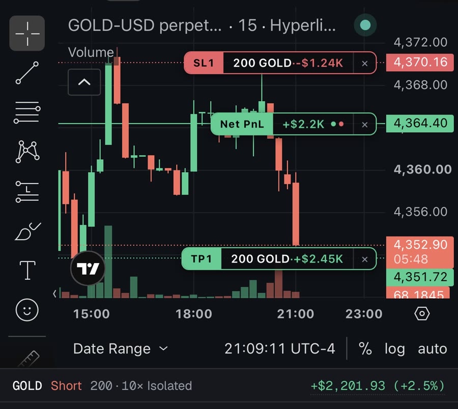 Captura de Hyperliquid: short de 200 GOLD a 10x en 15 minutos, con stop, take profit y ganancia abierta de 2,201.93 dólares
